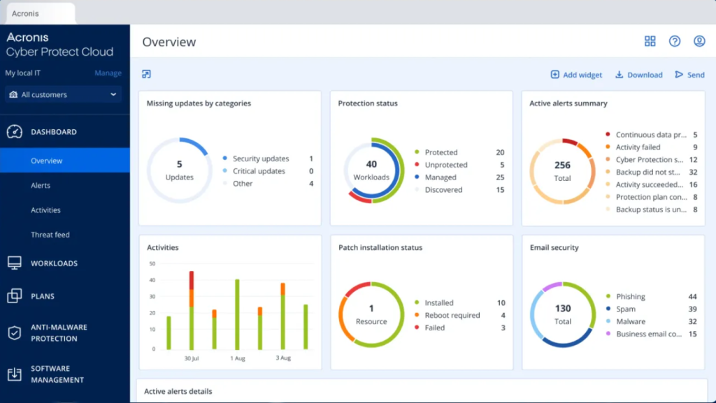 Screenshot of the Acronis Cyber Protect Cloud dashboard. The overview section displays various widgets providing summaries of missing updates, protection status of workloads, active alerts, recent activities, patch installation status, and email security metrics, including phishing, spam, and malware detection. The left navigation menu shows options for Dashboard, Overview, Alerts, Activities, Workloads, Plans, Anti-Malware Protection, and Software Management.